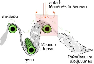 ผ้าโพลีบัวผลิตขึ้นมาได้อย่างไร