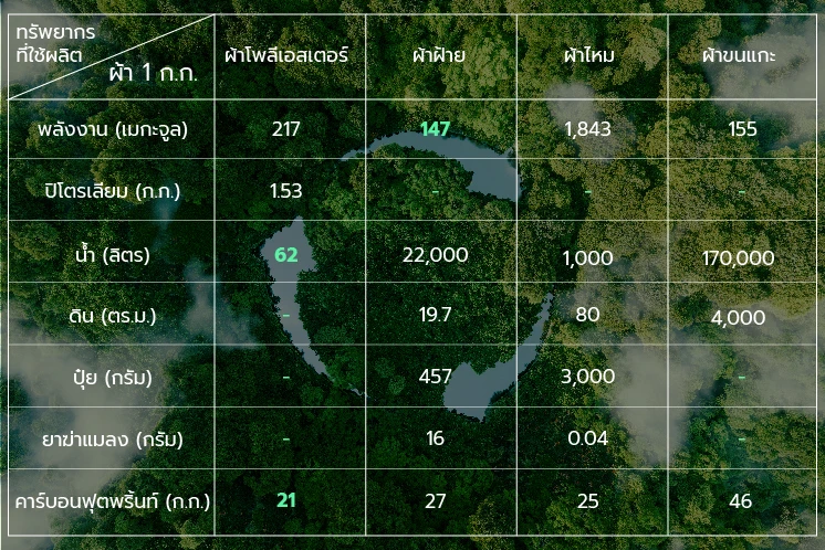 สรุปการใช้ทรัพยากรในการผลิตผ้า 1 กิโลกรัม